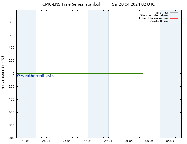 Temperature (2m) CMC TS We 24.04.2024 02 UTC