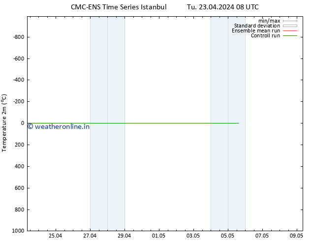 Temperature (2m) CMC TS Tu 23.04.2024 08 UTC