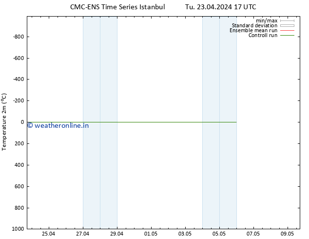 Temperature (2m) CMC TS We 24.04.2024 23 UTC