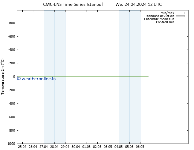 Temperature (2m) CMC TS Su 28.04.2024 00 UTC