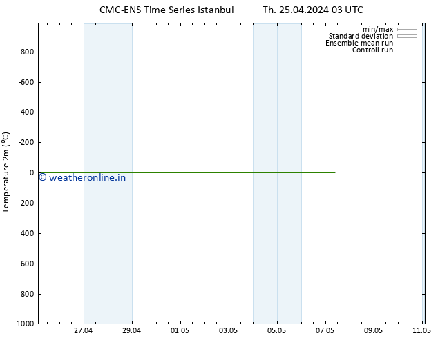 Temperature (2m) CMC TS Th 25.04.2024 03 UTC