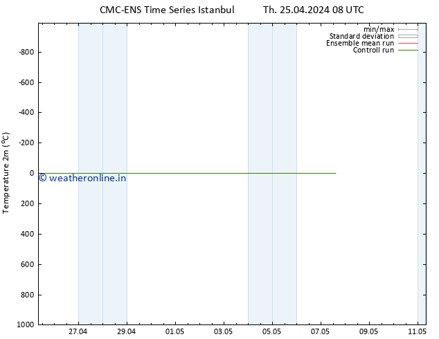 Temperature (2m) CMC TS We 01.05.2024 02 UTC