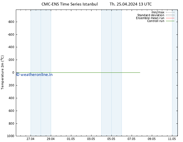 Temperature (2m) CMC TS Sa 27.04.2024 07 UTC