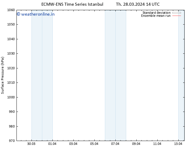 Surface pressure ECMWFTS Fr 29.03.2024 14 UTC