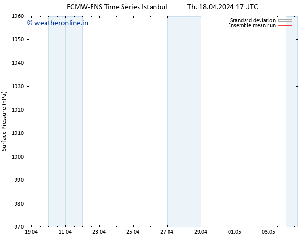 Surface pressure ECMWFTS Sa 20.04.2024 17 UTC