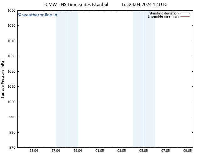 Surface pressure ECMWFTS Tu 30.04.2024 12 UTC