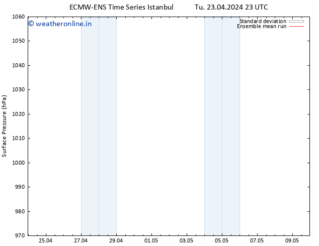 Surface pressure ECMWFTS Sa 27.04.2024 23 UTC