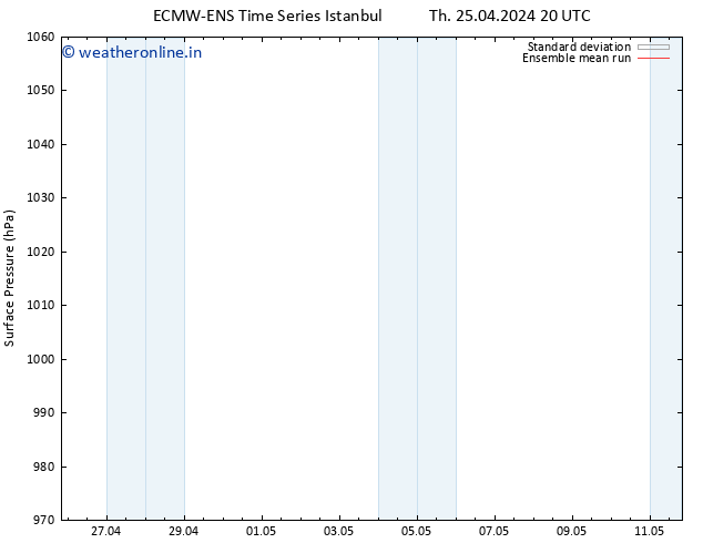 Surface pressure ECMWFTS Fr 26.04.2024 20 UTC