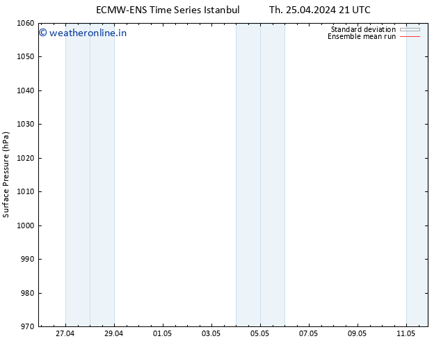 Surface pressure ECMWFTS Sa 27.04.2024 21 UTC