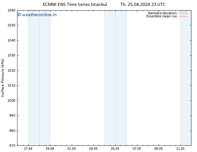 Surface pressure ECMWFTS Sa 27.04.2024 23 UTC