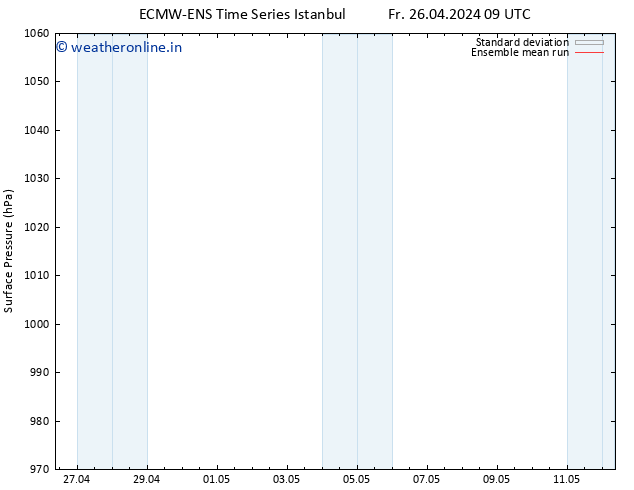 Surface pressure ECMWFTS Sa 27.04.2024 09 UTC