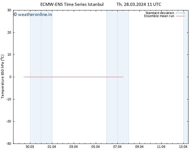 Temp. 850 hPa ECMWFTS Fr 29.03.2024 11 UTC