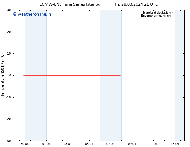 Temp. 850 hPa ECMWFTS Fr 29.03.2024 21 UTC