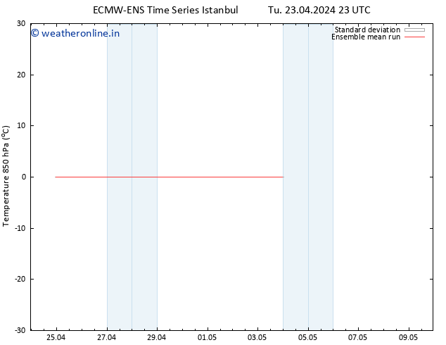 Temp. 850 hPa ECMWFTS Fr 26.04.2024 23 UTC