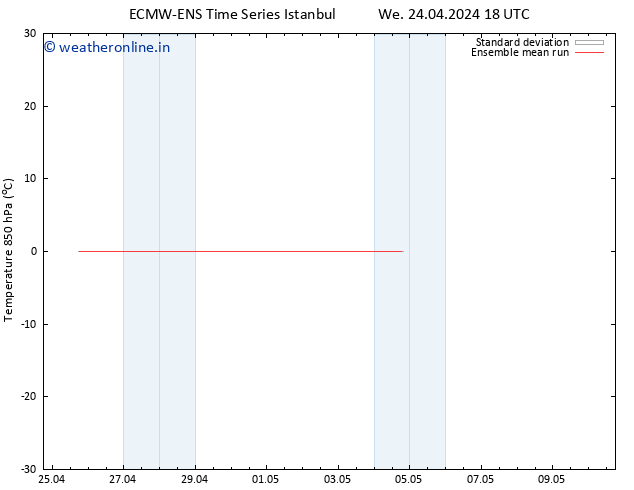 Temp. 850 hPa ECMWFTS Fr 26.04.2024 18 UTC