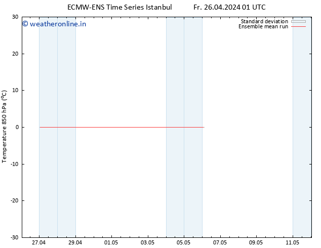 Temp. 850 hPa ECMWFTS Fr 03.05.2024 01 UTC