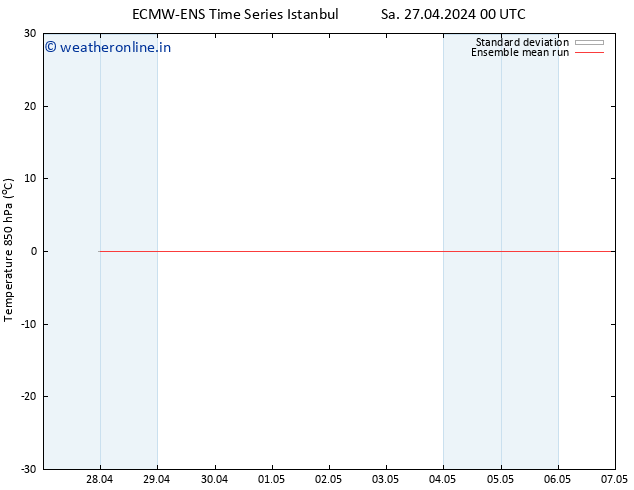 Temp. 850 hPa ECMWFTS Su 28.04.2024 00 UTC