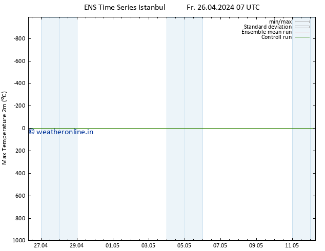 Temperature High (2m) GEFS TS Fr 26.04.2024 13 UTC