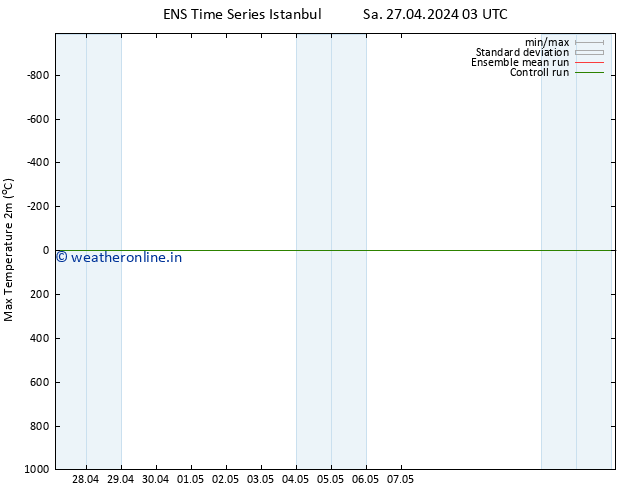 Temperature High (2m) GEFS TS Fr 03.05.2024 21 UTC