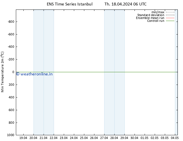 Temperature Low (2m) GEFS TS Sa 20.04.2024 06 UTC