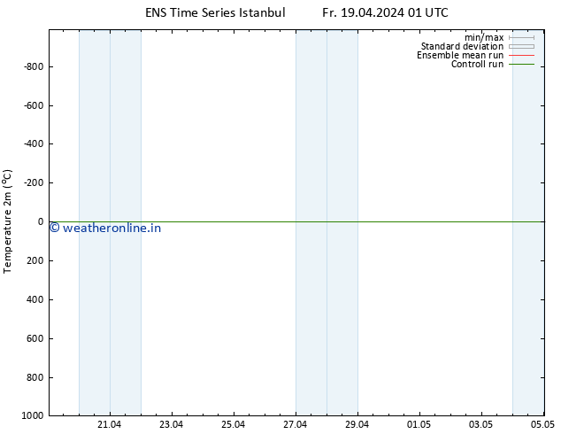 Temperature (2m) GEFS TS Th 25.04.2024 19 UTC