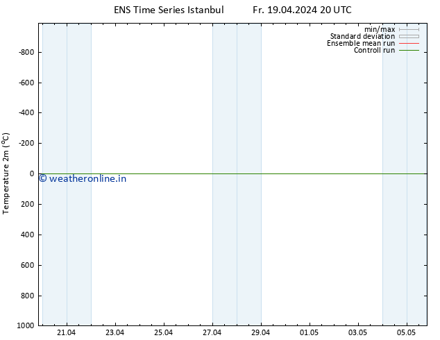 Temperature (2m) GEFS TS Mo 22.04.2024 14 UTC