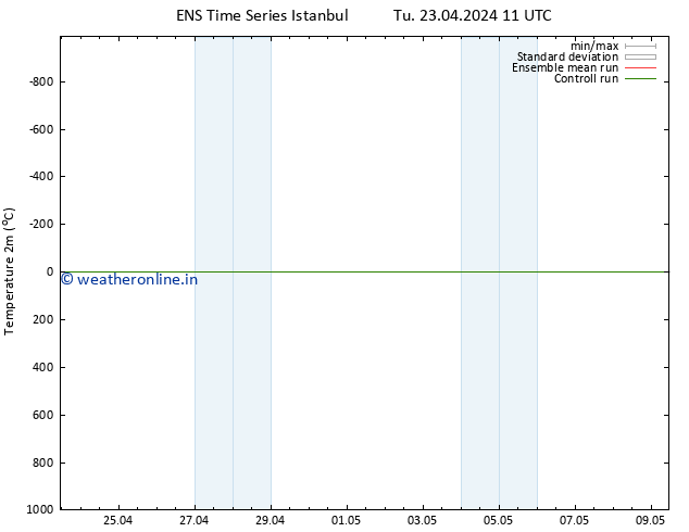 Temperature (2m) GEFS TS Mo 29.04.2024 11 UTC