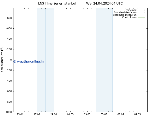 Temperature (2m) GEFS TS Th 25.04.2024 04 UTC