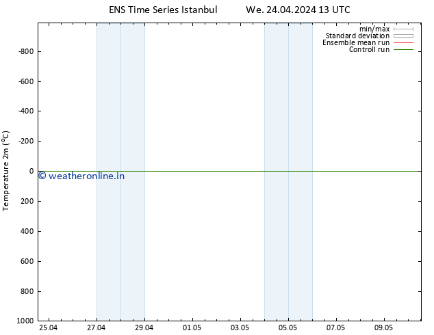 Temperature (2m) GEFS TS We 24.04.2024 13 UTC