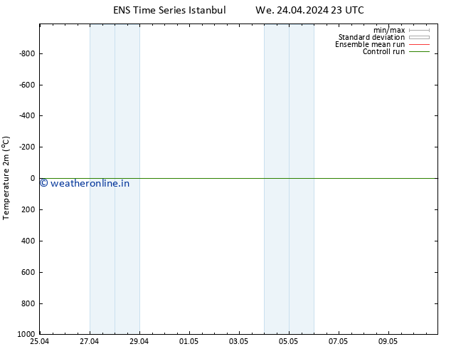 Temperature (2m) GEFS TS Sa 27.04.2024 05 UTC