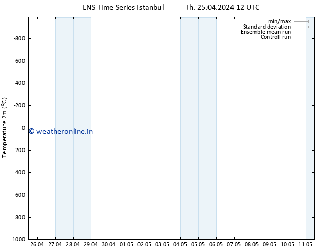 Temperature (2m) GEFS TS Fr 03.05.2024 00 UTC