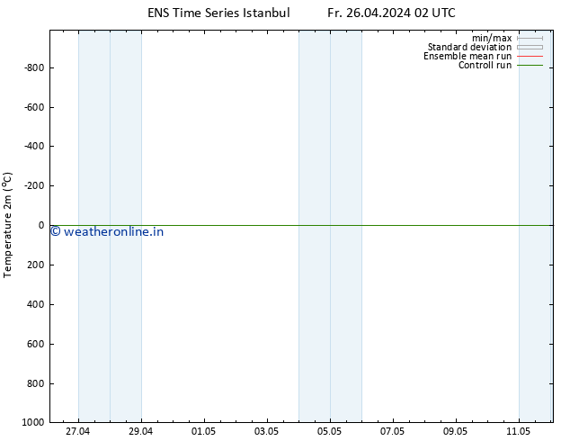 Temperature (2m) GEFS TS Fr 26.04.2024 08 UTC