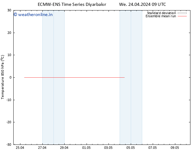 Temp. 850 hPa ECMWFTS Th 25.04.2024 09 UTC