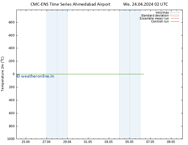 Temperature (2m) CMC TS Su 28.04.2024 02 UTC