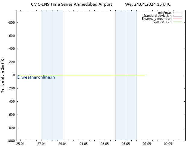 Temperature (2m) CMC TS Sa 27.04.2024 03 UTC