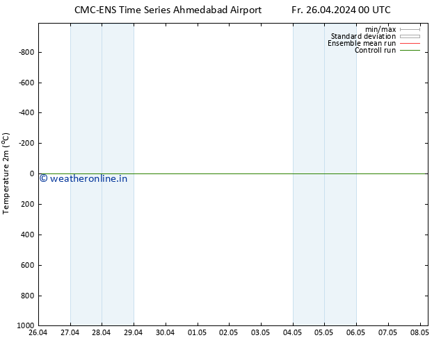 Temperature (2m) CMC TS Su 28.04.2024 00 UTC