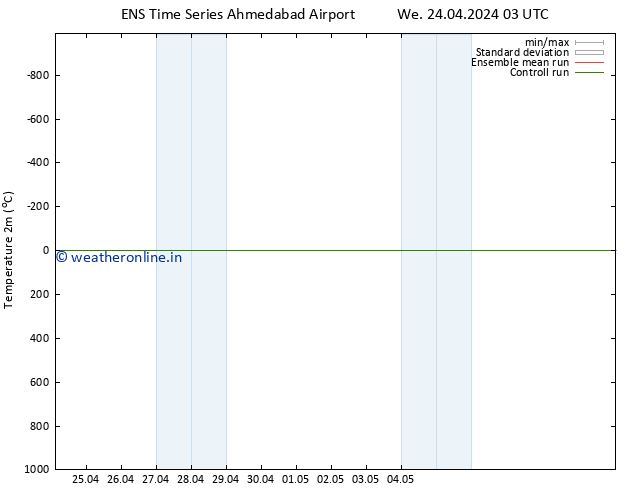 Temperature (2m) GEFS TS Sa 04.05.2024 03 UTC