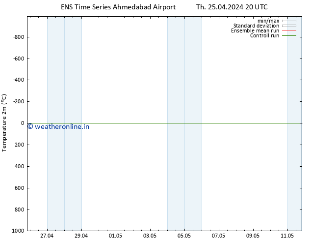 Temperature (2m) GEFS TS Su 28.04.2024 20 UTC