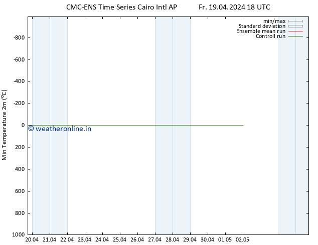 Temperature Low (2m) CMC TS Su 21.04.2024 00 UTC