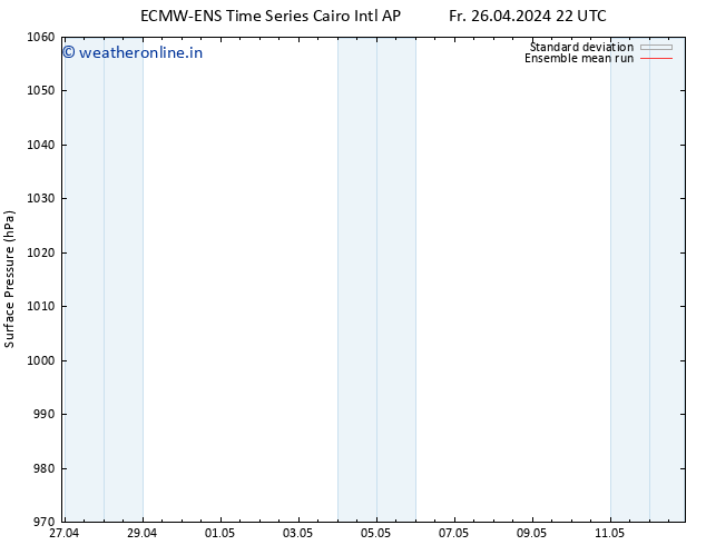 Surface pressure ECMWFTS Mo 29.04.2024 22 UTC