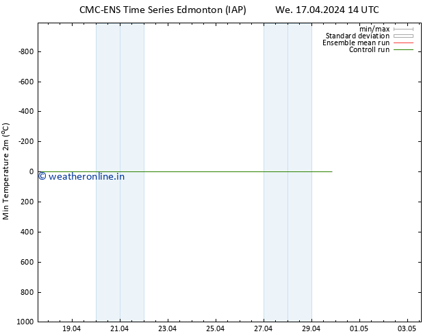 Temperature Low (2m) CMC TS We 17.04.2024 20 UTC