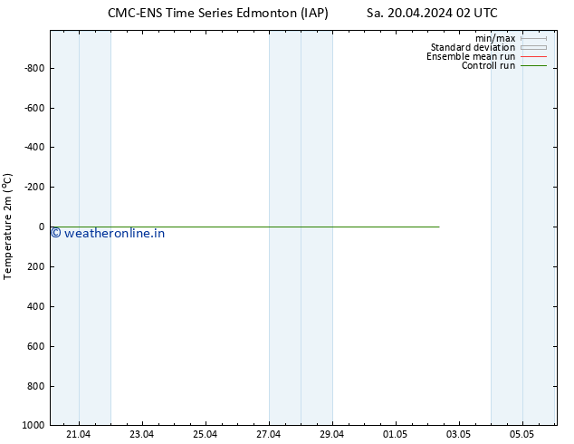 Temperature (2m) CMC TS Fr 26.04.2024 14 UTC