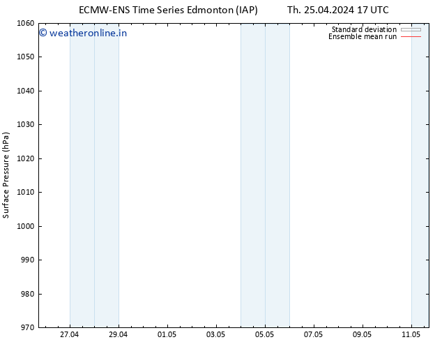 Surface pressure ECMWFTS Tu 30.04.2024 17 UTC