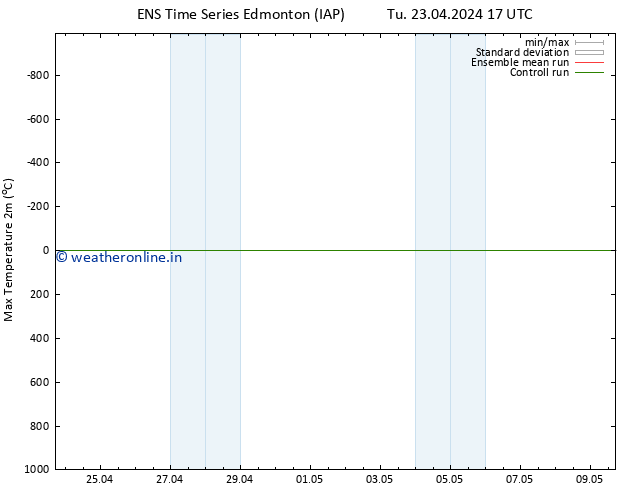 Temperature High (2m) GEFS TS Sa 27.04.2024 05 UTC