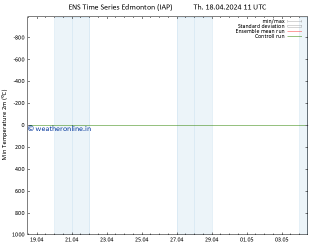 Temperature Low (2m) GEFS TS Th 18.04.2024 17 UTC