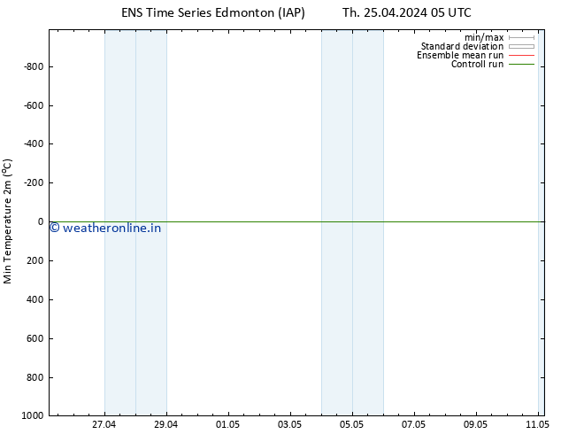 Temperature Low (2m) GEFS TS Fr 26.04.2024 23 UTC