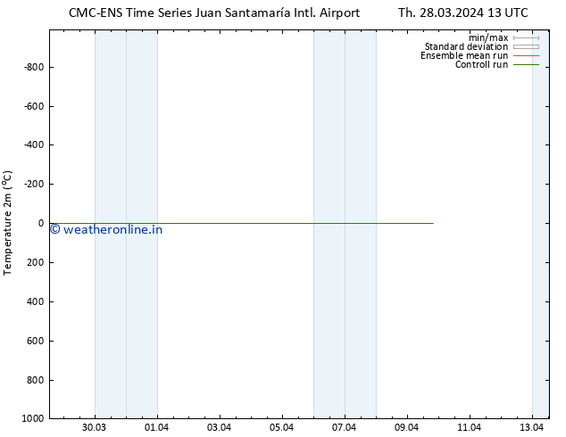 Temperature (2m) CMC TS Th 28.03.2024 19 UTC