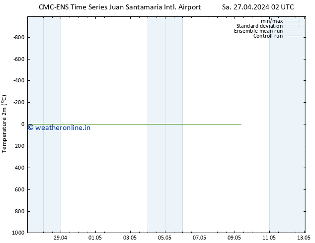 Temperature (2m) CMC TS Tu 30.04.2024 14 UTC