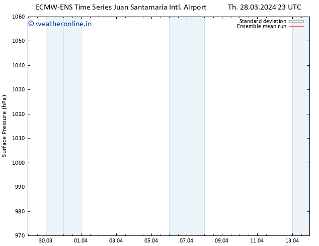 Surface pressure ECMWFTS Fr 29.03.2024 23 UTC