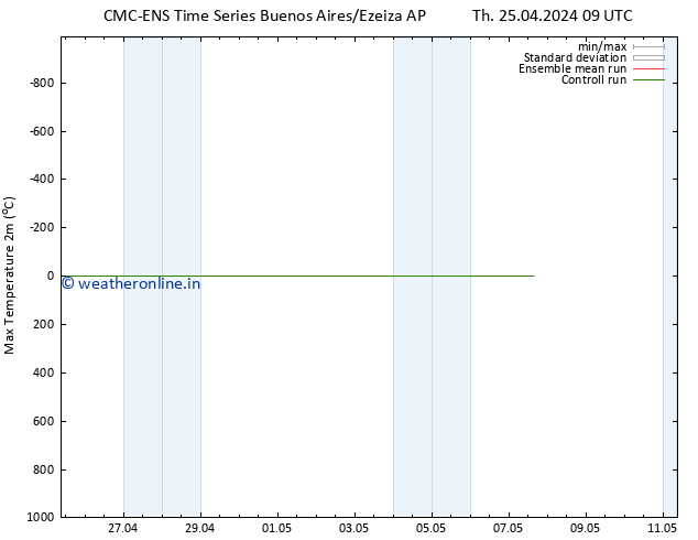 Temperature High (2m) CMC TS Sa 27.04.2024 21 UTC